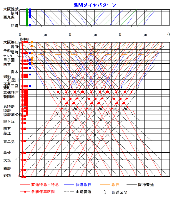 阪神・山陽 2020年3月ダイヤ（昼間）