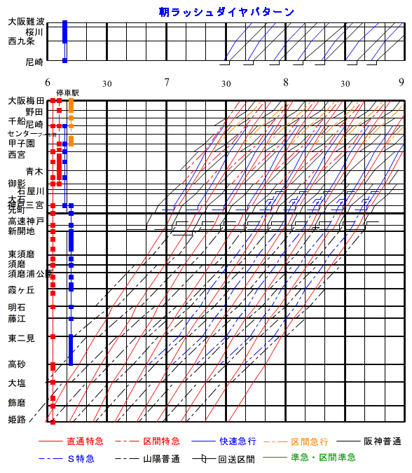 阪神・山陽 2020年3月ダイヤ（朝ラッシュ時上り）